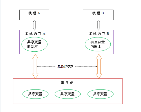 Java内存模型抽象示意图