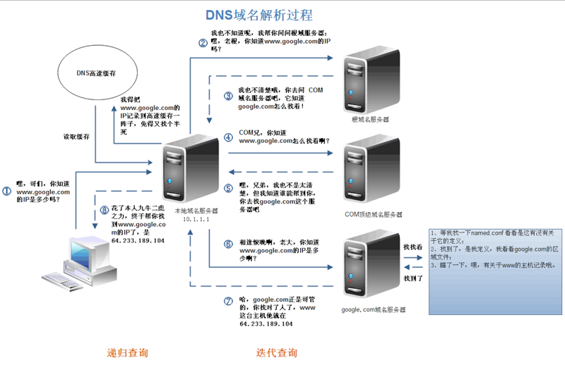 dns域名解析